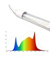 LEDlife Pro-Grow 2.0 vækstarmatur - 30 cm, 4W LED, fuldt spektrum, IP65