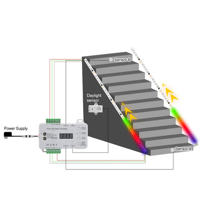 Trappe RGB LED stripsæt - 2x5 meter, 16W, 24V, IP30, med sensor
